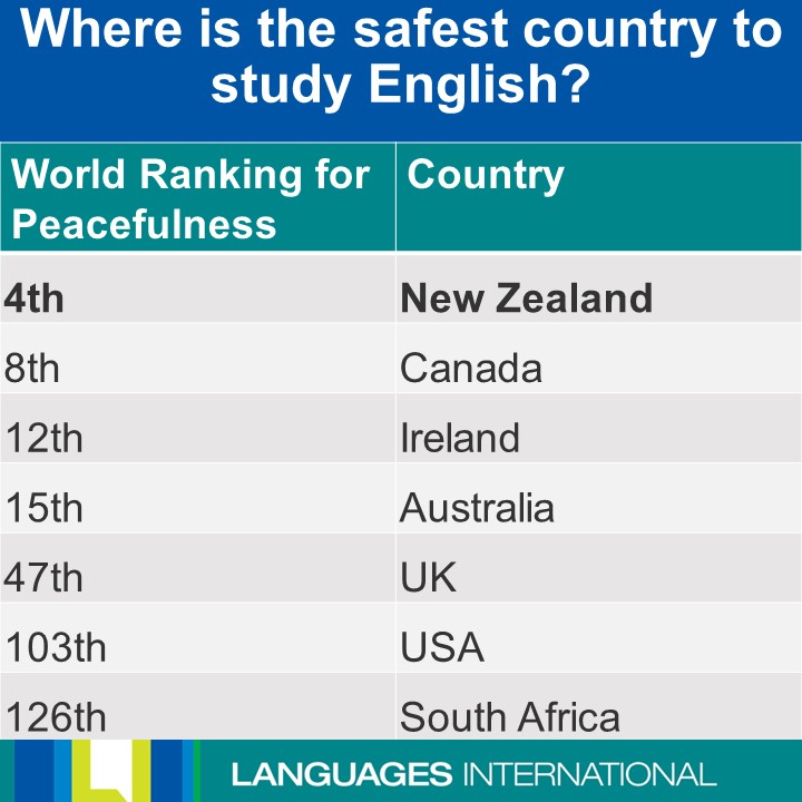 New Zealand Is The Most Peaceful English speaking Country Languages 